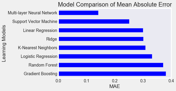 Mean Absolute Error Comparison Graph